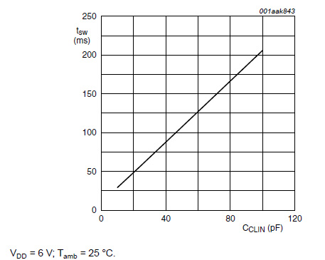 Switching time (tsw) with respect to capacitor on pin CLIN (CCLIN) Switching time